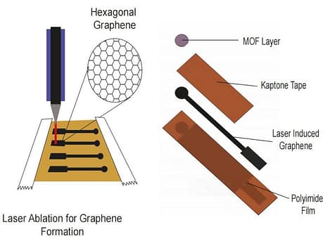 Empowering Low-Cost Sensing with DIY Graphene-MOF Technology01