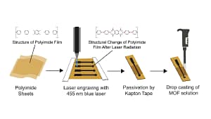 MOF Functionalized 455 nm Laser Induced Graphene Flexible Electrode for Electrochemical Sensing