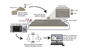 SensorPlast An ML Augmented Microwave Asymmetric Split Ring Resonator Based System for Advanced Microplastic Identification